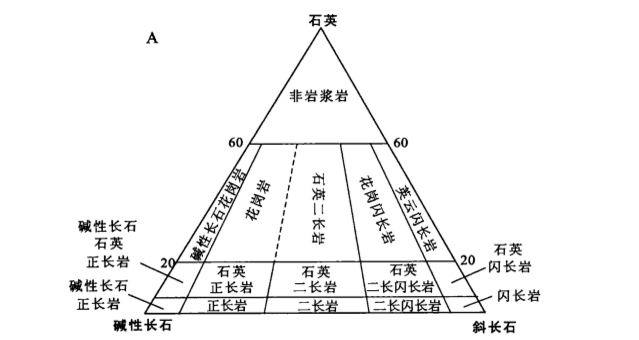 花岗质岩石的模式分类(Streckeisen,1976) 花岗质岩石的模式分类(Streckeisen,1976)