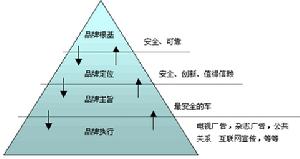 宾士汽车的品牌金字塔