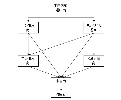 商品流通渠道 商品流通渠道