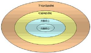 品牌环状图