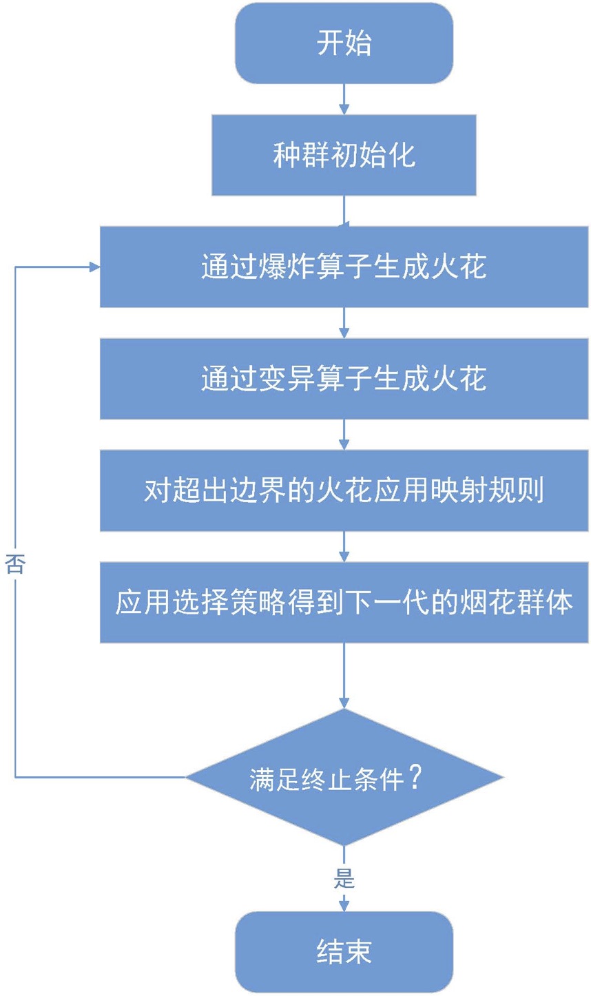 烟花算法 烟花算法