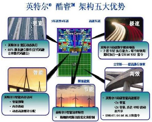 英特尔®酷睿™ 架构5大优势 英特尔®酷睿™ 架构5大优势