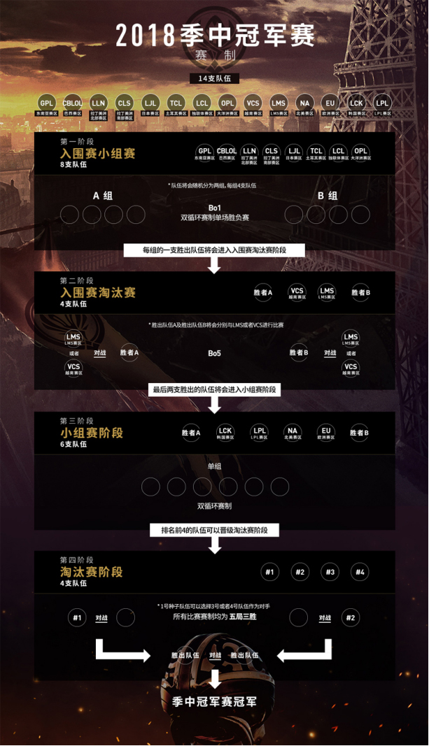2018MSI详细赛制 2018MSI详细赛制