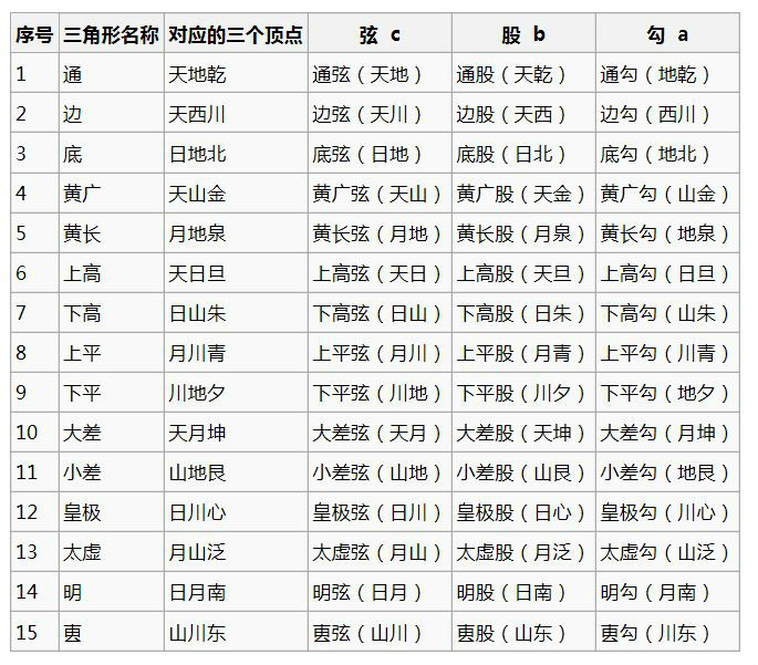 总率名号 总率名号