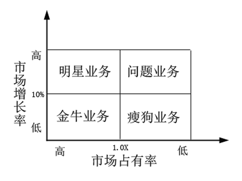 波斯顿矩阵图 波斯顿矩阵图