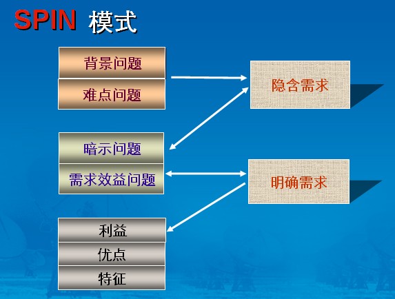旋转行销 SPIN 旋转行销 SPIN