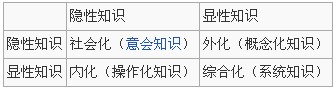 隐性知识与显性知识的转化关係 隐性知识与显性知识的转化关係