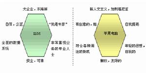 苹果电脑的品牌菱形图的对比