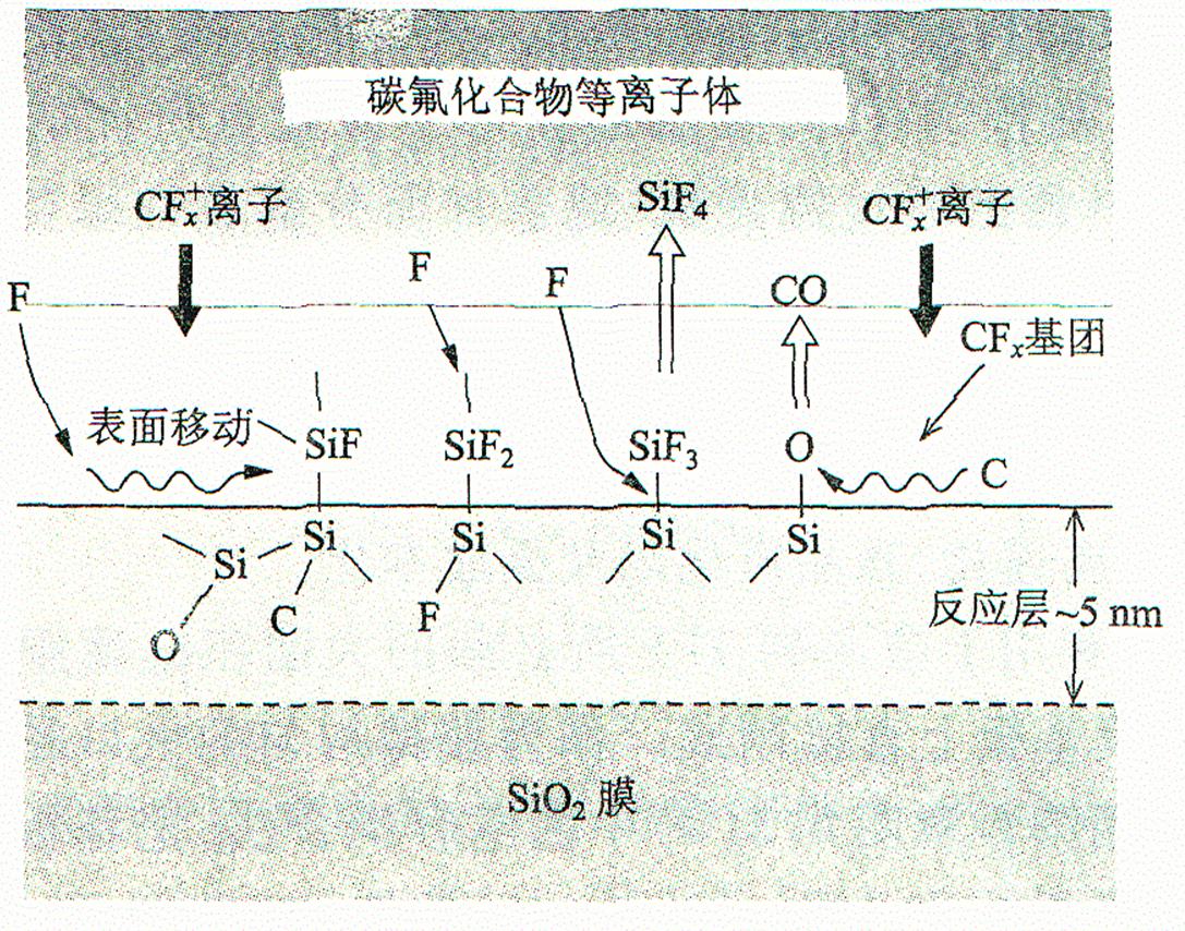 等离子刻蚀反应 等离子刻蚀反应