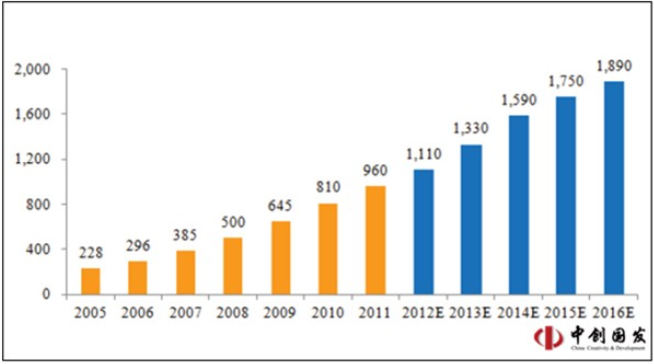 2005-2016年休闲食品市场规模 2005-2016年休闲食品市场规模