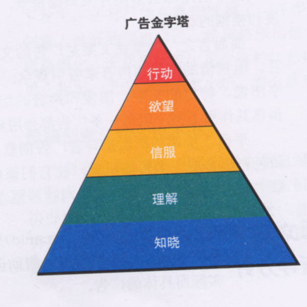 广告目标 广告目标