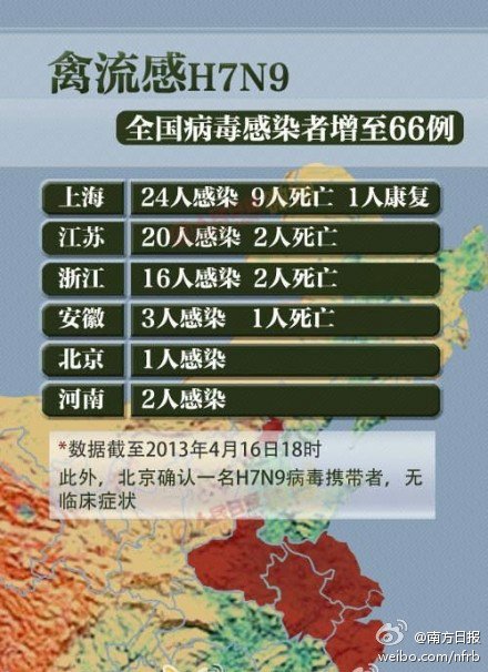 截至4月16日人感染H7N9病例数统计 截至4月16日人感染H7N9病例数统计