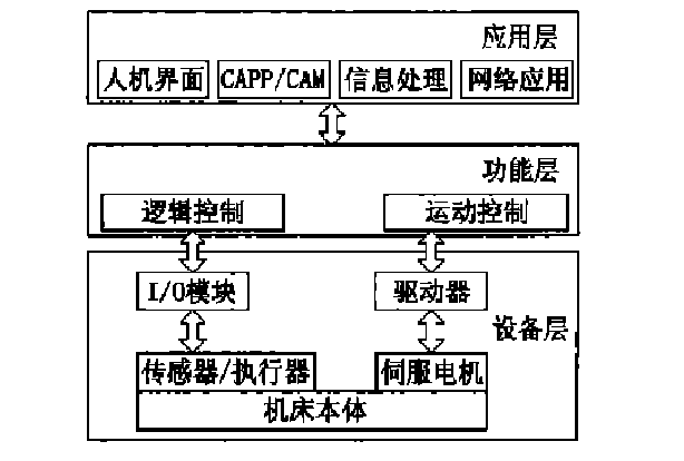 开放体系结构 开放体系结构