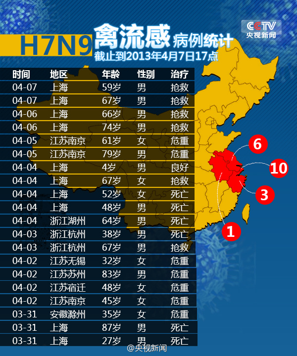 截止4月7日17:00人感染H7N9病例数统计 截止4月7日17:00人感染H7N9病例数统计