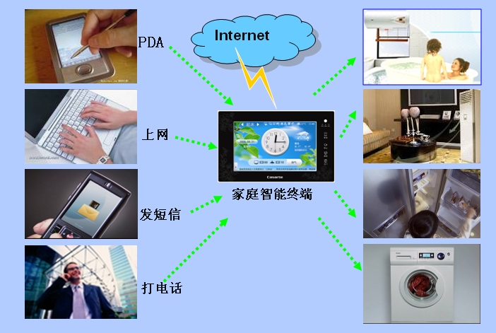 智慧型家电系统 智慧型家电系统