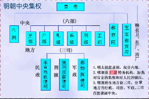 明朝中央集权 明朝中央集权
