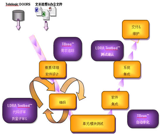 cs(软体开发构架) cs(软体开发构架)