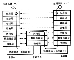 图1 OSI参考模型 图1 OSI参考模型