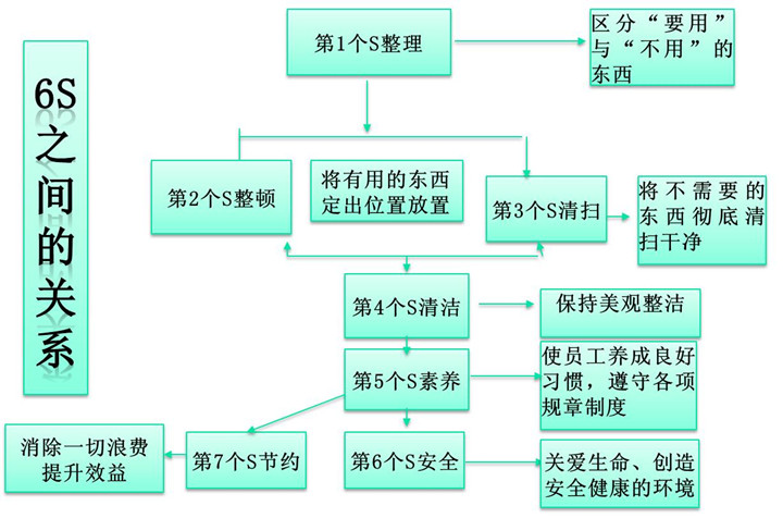 6S目视化管理 6S目视化管理