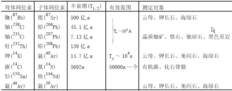 用于测定地质年代的放射性同位素 用于测定地质年代的放射性同位素