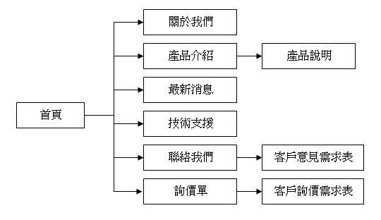 基本网站架构说明 基本网站架构说明