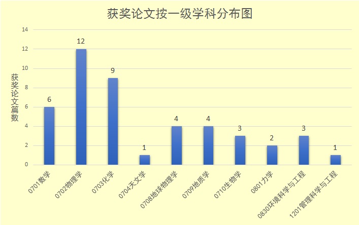 全国百篇优秀博士论文分布 全国百篇优秀博士论文分布