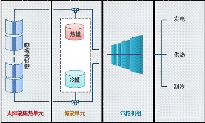 分散式太阳能热发电 分散式太阳能热发电