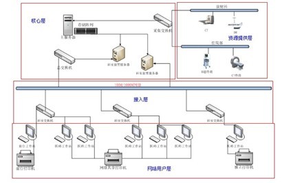 PACS套用层次结构示意图 PACS套用层次结构示意图