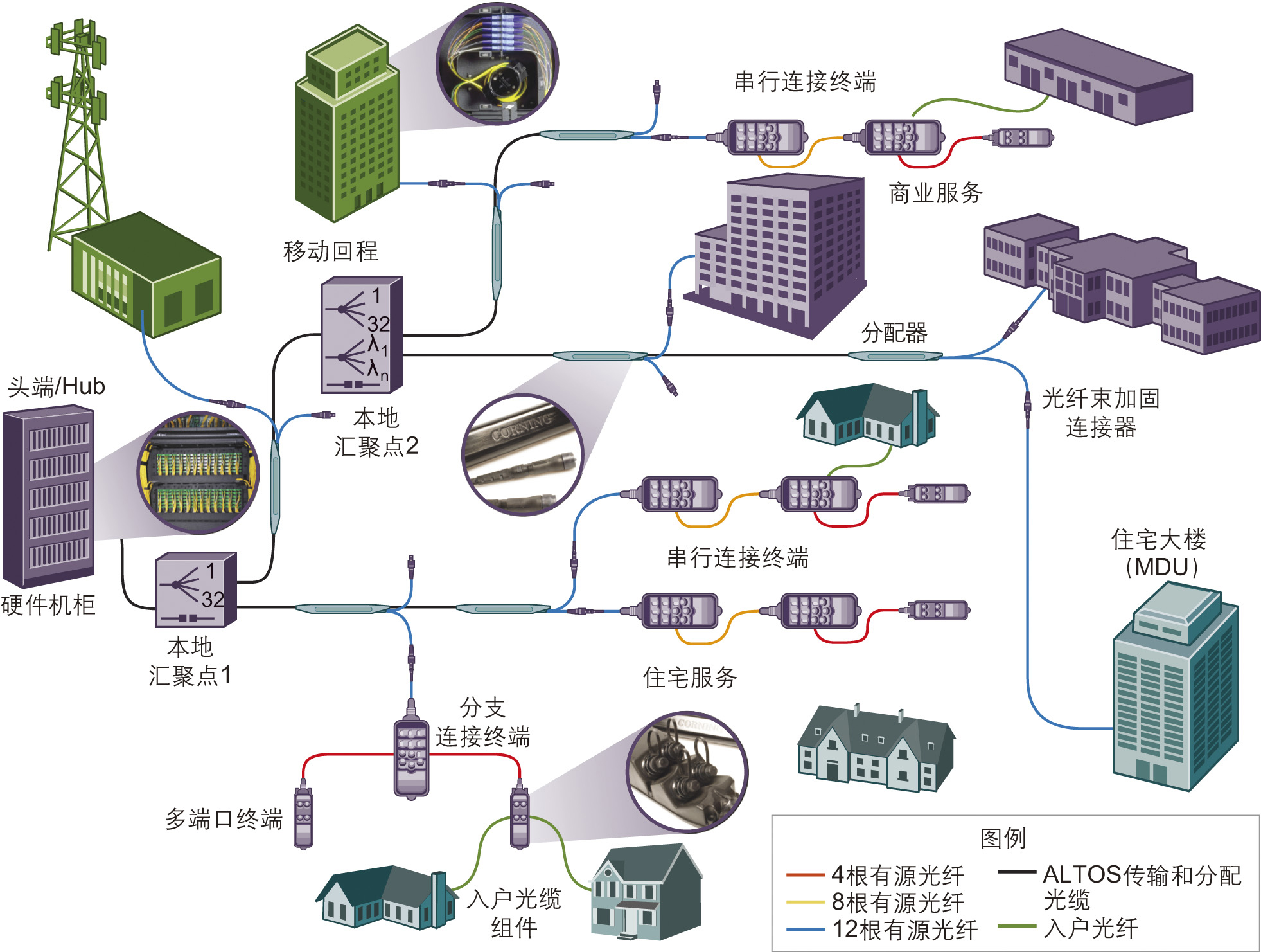光纤接入网 光纤接入网