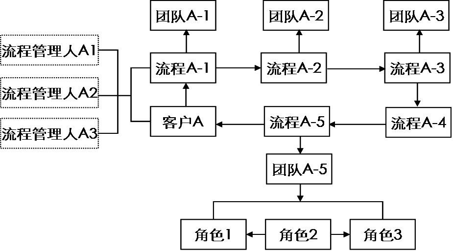 流程型组织结构 流程型组织结构