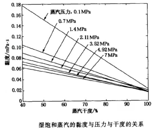 湿饱和蒸汽的黏度与压力与乾度的关係 湿饱和蒸汽的黏度与压力与乾度的关係