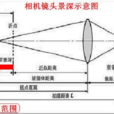 景深(摄影测量与遥感学术语) 景深(摄影测量与遥感学术语)