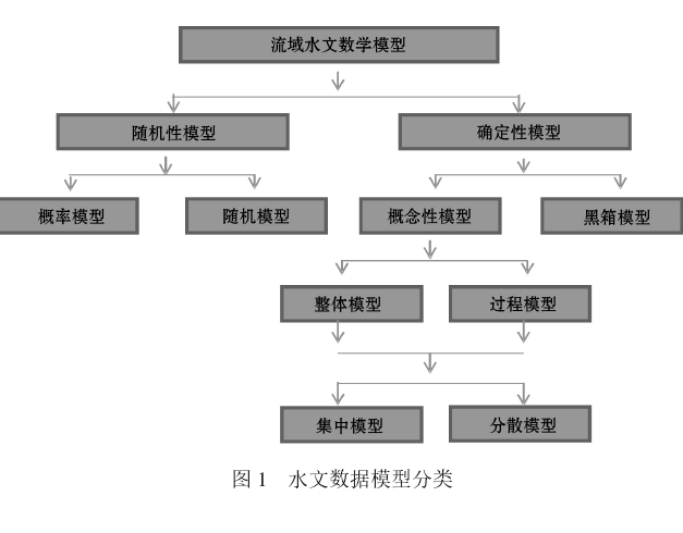概念水文模型 概念水文模型