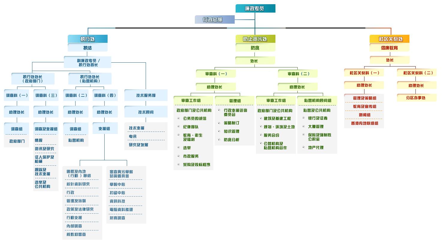 廉政公署 廉政公署