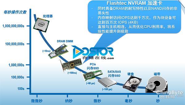 NVram加速卡 NVram加速卡