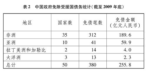 免除受援国债务统计(截至2009年底) 免除受援国债务统计(截至2009年底)