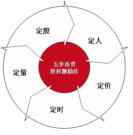五步连贯股权激励法 五步连贯股权激励法