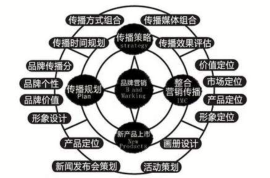 部落格行销策略 部落格行销策略