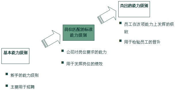 能力素质模型图 能力素质模型图