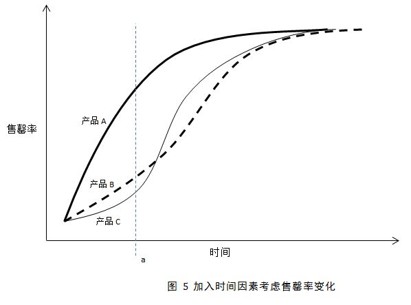 加入时间因素考虑的售罄率变化 加入时间因素考虑的售罄率变化