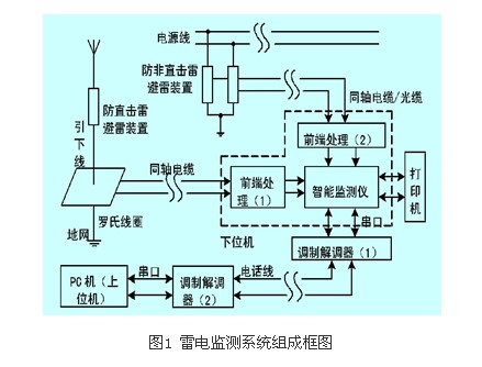 雷电监测系统组成框图 雷电监测系统组成框图