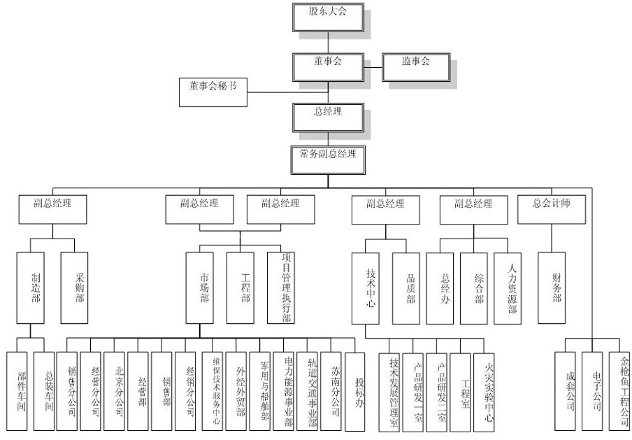 组织结构 组织结构