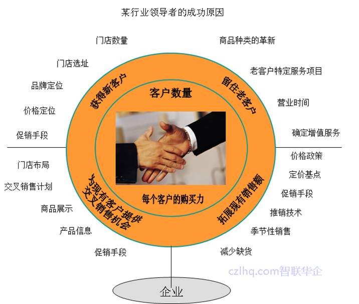 传统行销 传统行销