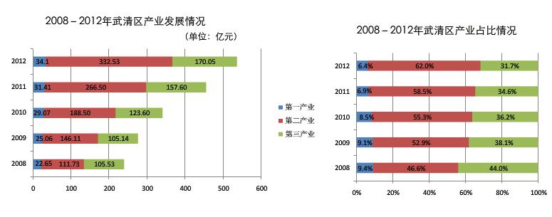 武清区 武清区