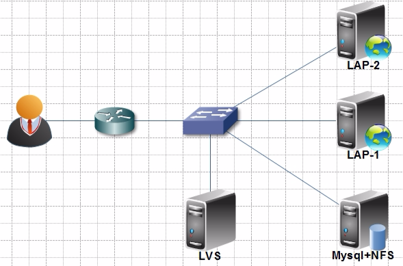 LVS(Linux虚拟伺服器) LVS(Linux虚拟伺服器)