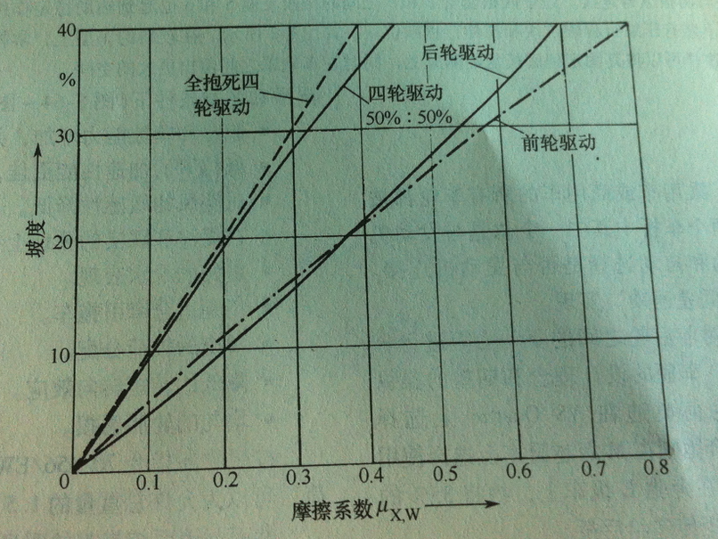 全时四驱 全时四驱