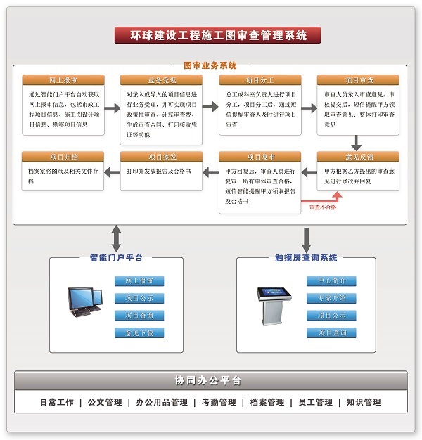建设工程施工图审查管理系统工作流程图 建设工程施工图审查管理系统工作流程图
