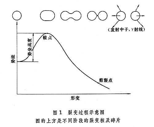 核裂变 核裂变