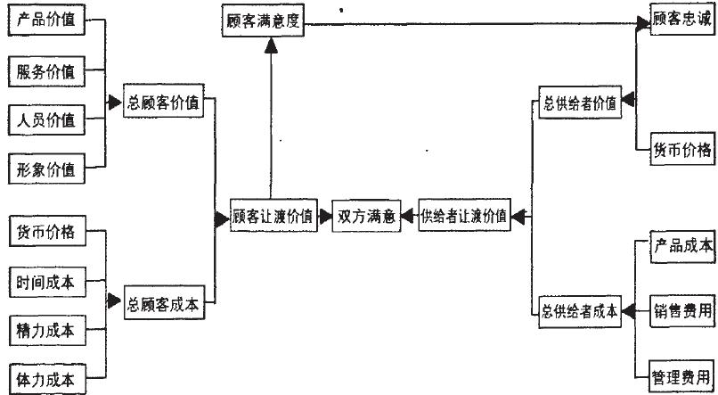 顾客让渡价值 顾客让渡价值