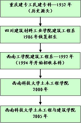 学院历史沿革图 学院历史沿革图